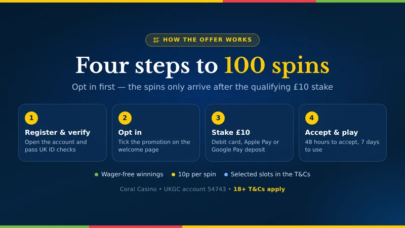 How to claim the Coral Casino welcome spins in four steps: register and verify, opt in, stake £10, accept and play