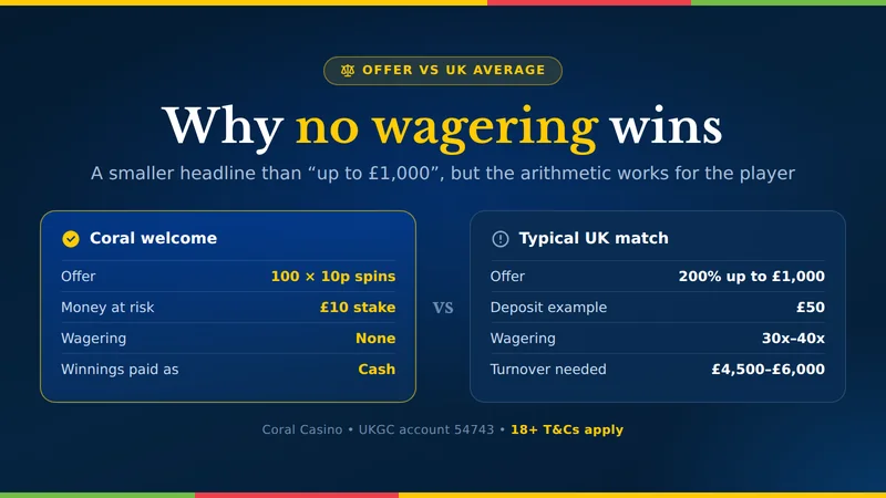 Coral wager-free free spins compared with a typical UK match bonus with 30x to 40x wagering on deposit plus bonus