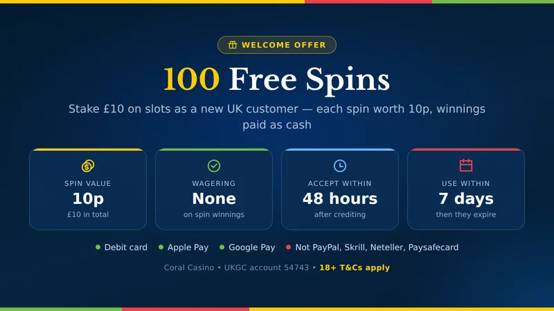 Coral Casino welcome offer card: 100 Free Spins at 10p for staking £10 on slots, wager-free winnings, 48 hours to accept, 7 days to use