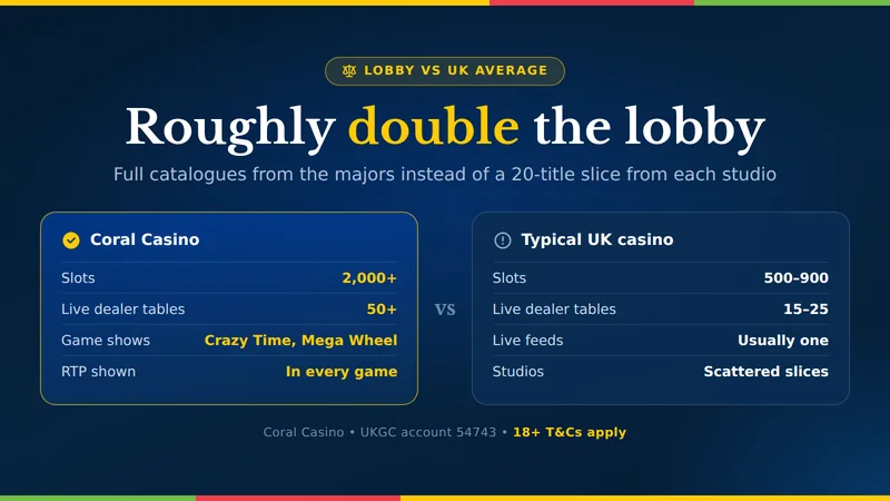 Coral Casino game lobby compared with a typical UK casino: 2,000+ slots against 500–900 and 50+ live tables against 15–25