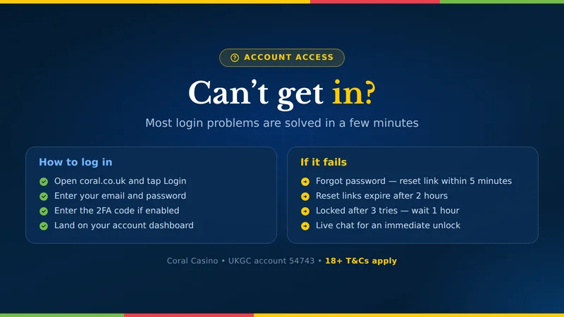 Coral Casino login help card: how to log in and what to do when you cannot — password reset, account lock and support