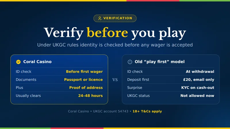 Coral Casino verification compared with a typical UK casino: identity checked before the first wager rather than at withdrawal