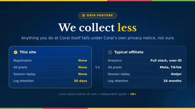 Data handling on coral-casino-online-uk.com compared with a typical UK gambling affiliate site: no pixels, no session replay, 30-day logs