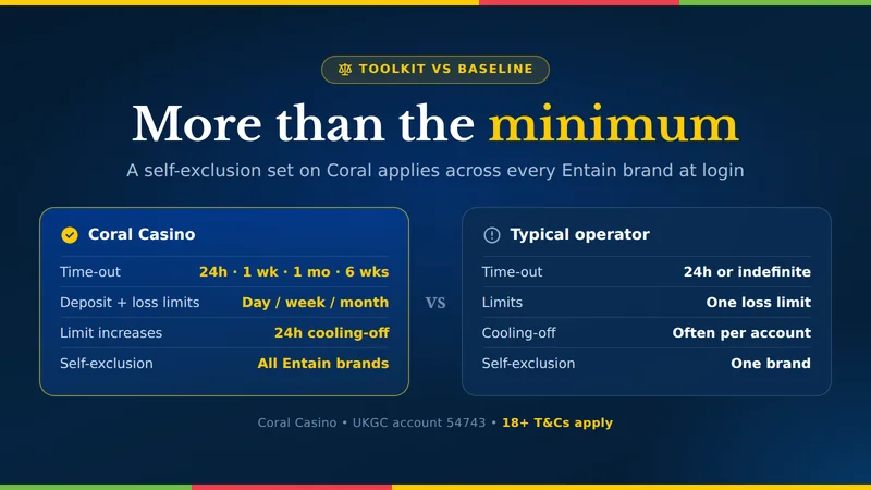 Coral player-protection toolkit compared with the UK baseline: four-step time-out ladder and self-exclusion shared across Entain brands