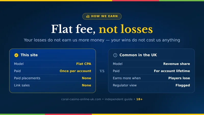 Affiliate model card: coral-casino-online-uk.com earns a flat one-time referral fee instead of a share of player losses